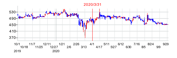 2020年3月31日 11:29前後のの株価チャート